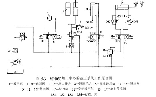 加工中心的液壓系統工作原理圖