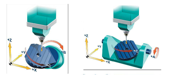 五軸加工中心之工作臺安裝兩個旋轉軸