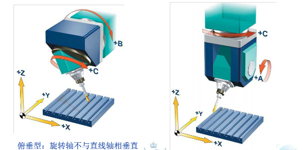 五軸加工中心之主軸安裝兩個旋轉軸