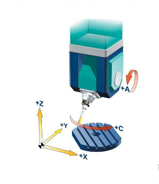 五軸加工中心之主軸和工作臺各安裝一個旋轉軸
